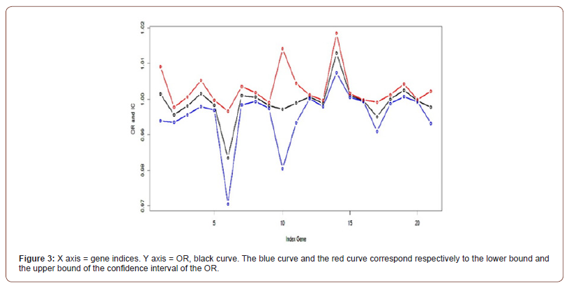 Click here to view Large Figure 4 irispublishers-openaccess-biostatistics-biometric-applications