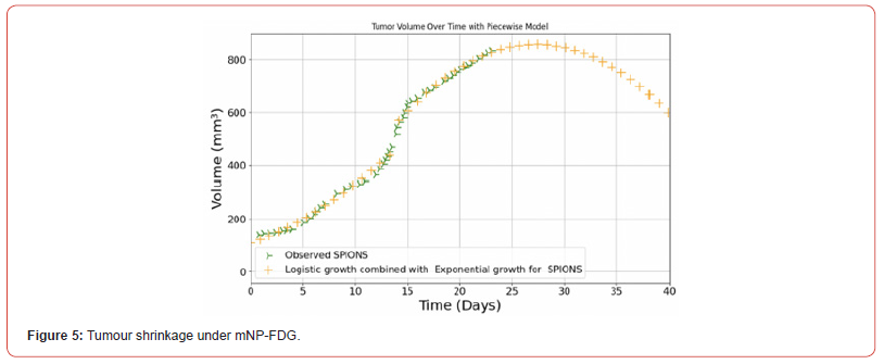Click here to view Large Figure 5 irispublishers-openaccess-biostatistics-biometric-applications