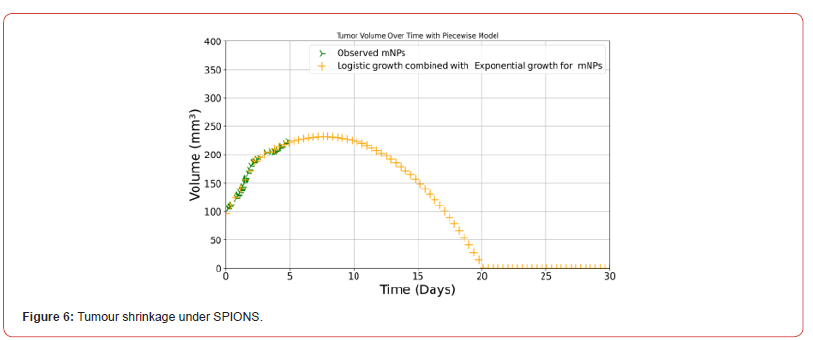 Click here to view Large Figure 6 irispublishers-openaccess-biostatistics-biometric-applications