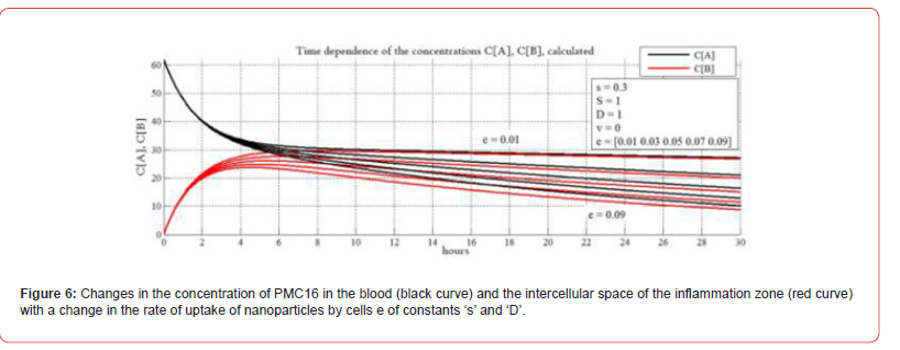 Click here to view Large Figure 6 irispublishers-openaccess-biostatistics-biometric-applications