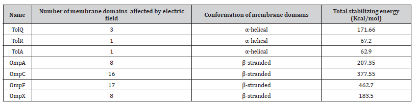Click here to view Large Table 3.1 irispublishers-openaccess-biostatistics-biometric-applications
