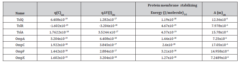 Click here to view Large Table 3.2 irispublishers-openaccess-biostatistics-biometric-applications