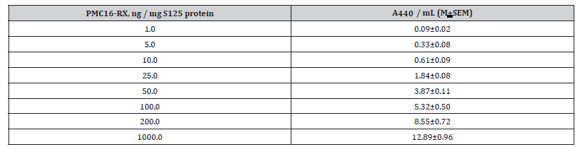 Click here to view Large Table 1 irispublishers-openaccess-biostatistics-biometric-applications