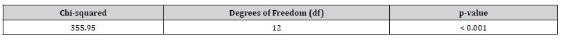 Click here to view Large Table 2 irispublishers-openaccess-biostatistics-biometric-applications
