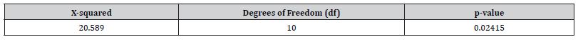 Click here to view Large Table 6 irispublishers-openaccess-biostatistics-biometric-applications