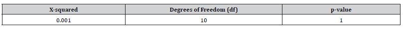 Click here to view Large Table 7 irispublishers-openaccess-biostatistics-biometric-applications