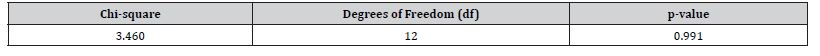 Click here to view Large Table 8 irispublishers-openaccess-biostatistics-biometric-applications