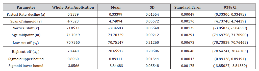 Click here to view Large Table 1 irispublishers-openaccess-biostatistics-biometric-applications