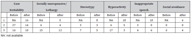 Click here to view Large Table 2 irispublishers-openaccess-clinical-case-studies