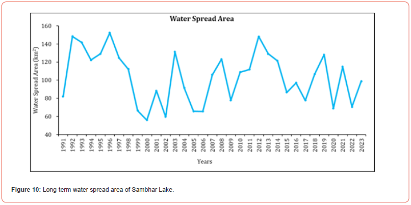 Click here to view Large Figure 10 irispublishers-Advances-in-Hydrology-Meteorology