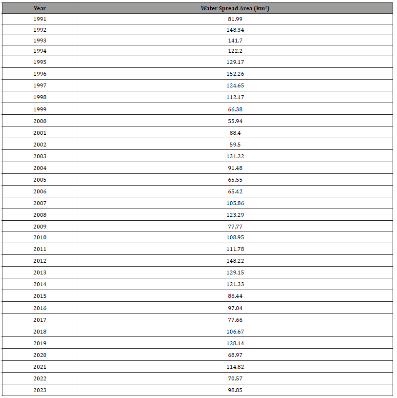 Click here to view Large Table 2 irispublishers-Advances-in-Hydrology-Meteorology