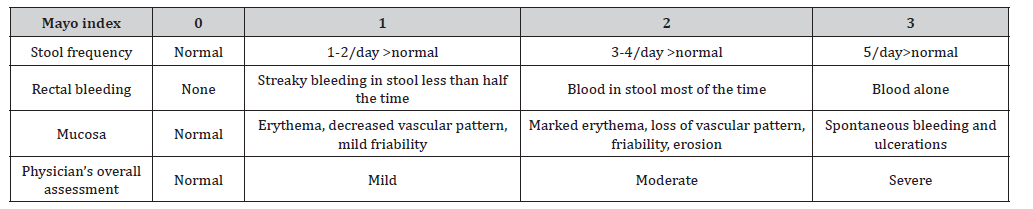 Click here to view Large Table 1 irispublishers-openaccess-gastroenterology-hepatology