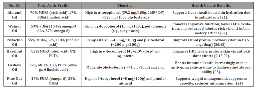Click here to view Large Table 1 irispublishers-openaccess-health-sciences-research