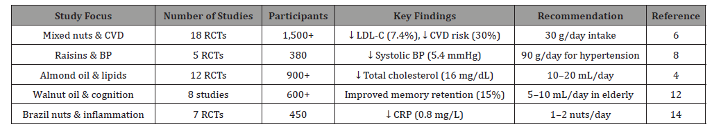 Click here to view Large Table 6 irispublishers-openaccess-health-sciences-research