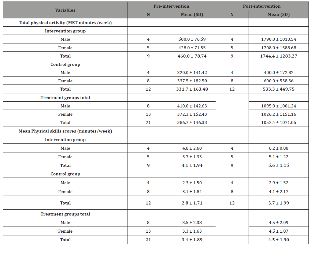 Click here to view Large Table 2 irispublishers-openaccess-health-sciences-research