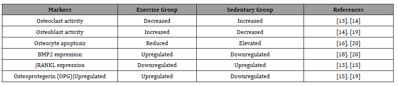 Click here to view Large Table 3 irispublishers-openaccess-sports-science-medicine