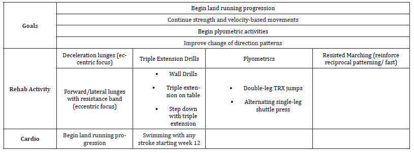 Click here to view Large Table 5 irispublishers-openaccess-sports-science-medicine