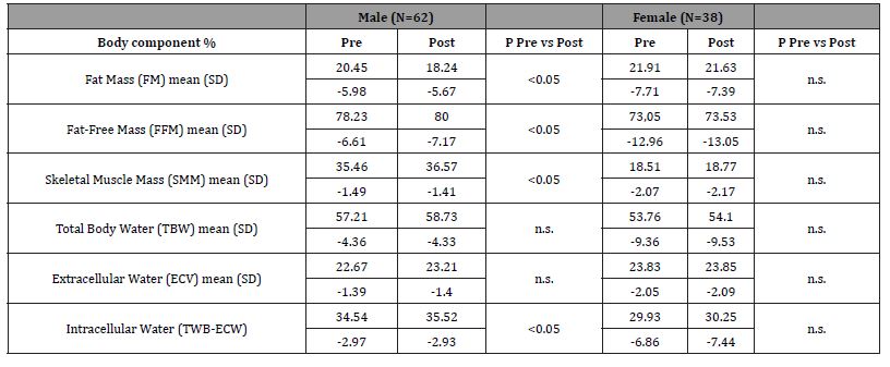 Click here to view Large Table 2 irispublishers-openaccess-sports-science-medicine