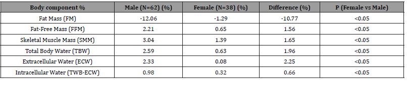 Click here to view Large Table 3 irispublishers-openaccess-sports-science-medicine