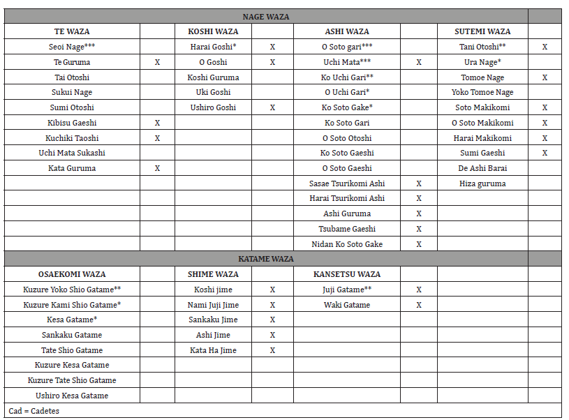 Click here to view Large Table 2 irispublishers-openaccess-sports-science-medicine