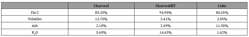 Click here to view Large Table 1 irispublishers-openaccess-advancements-in-mining-mineral-engineering