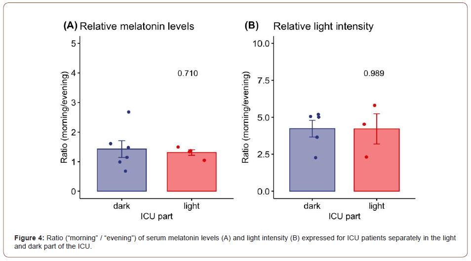 Effect of Light Exposure on Serum Melatonin Levels of ICU Patients: A ...