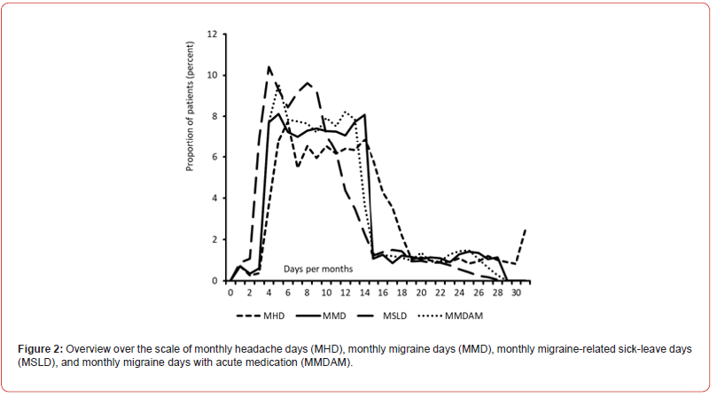Click here to view Large Figure 2 irispublishers-openaccess-neurology-neuroscience