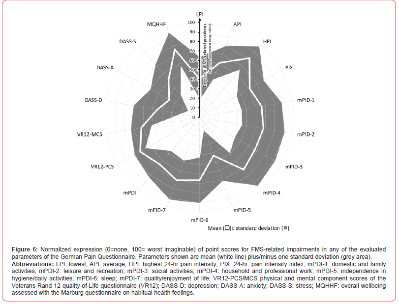 Click here to view Large Figure 6 irispublishers-openaccess-neurology-neuroscience