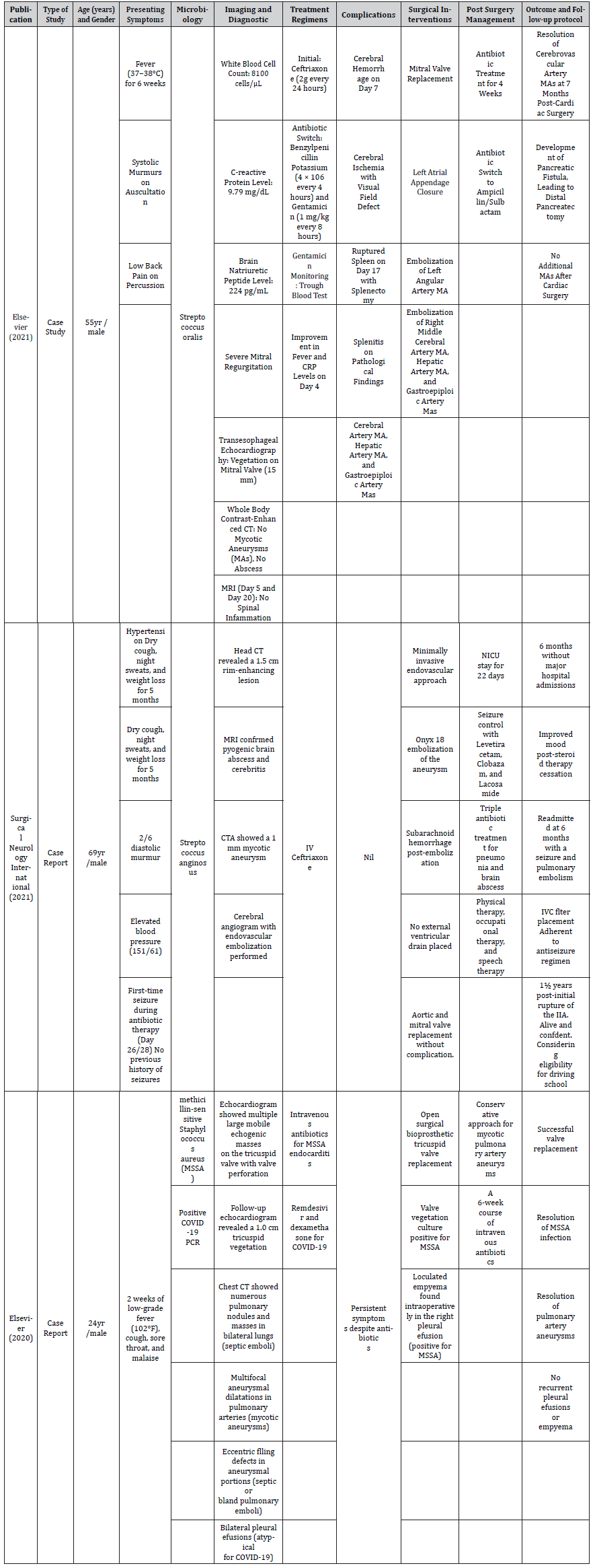Click here to view Large Table 4 irispublishers-openaccess-neurology-neuroscience