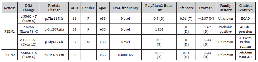 Click here to view Large Table 1 irispublishers-openaccess-neurology-neuroscience