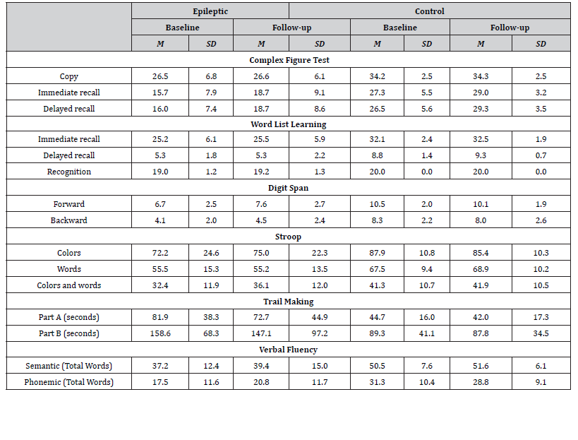 Click here to view Large Table 2 irispublishers-openaccess-neurology-neuroscience