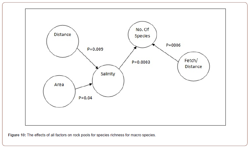 Click here to view Large Figure 10 irispublishers-openaccess-oceanography-marine-biology