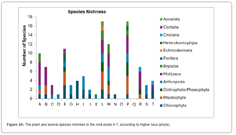 Click here to view Large Figure 2A irispublishers-openaccess-oceanography-marine-biology