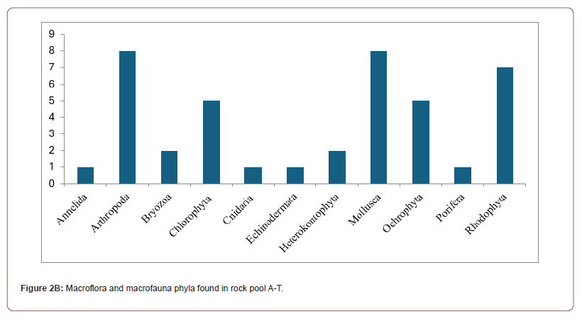 Click here to view Large Figure 2B irispublishers-openaccess-oceanography-marine-biology