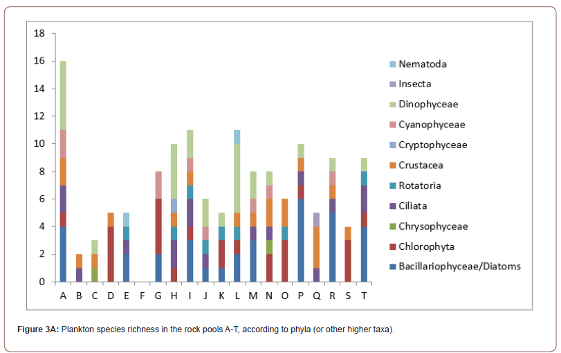 Click here to view Large Figure 3A irispublishers-openaccess-oceanography-marine-biology