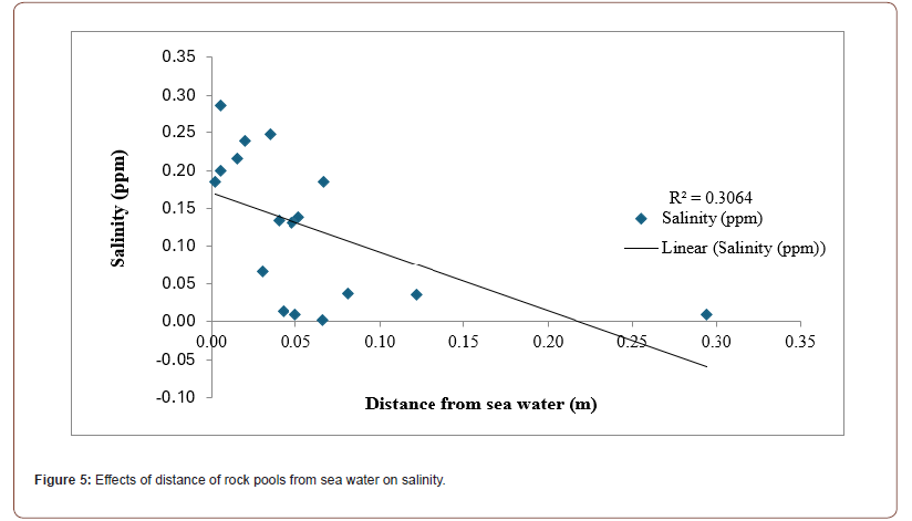 Click here to view Large Figure 5 irispublishers-openaccess-oceanography-marine-biology