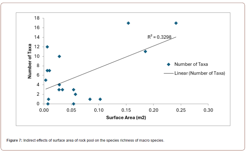 Click here to view Large Figure 7 irispublishers-openaccess-oceanography-marine-biology