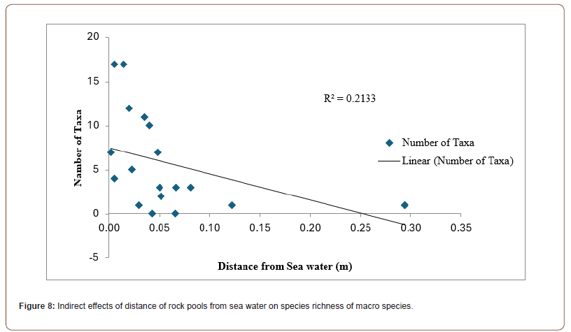 Click here to view Large Figure 8 irispublishers-openaccess-oceanography-marine-biology