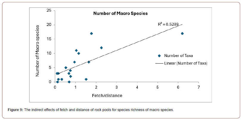 Click here to view Large Figure 9 irispublishers-openaccess-oceanography-marine-biology