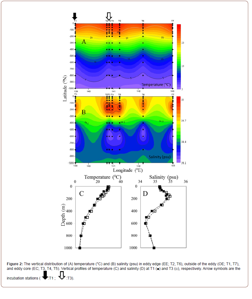 Click here to view Large Figure 2 irispublishers-openaccess-oceanography-marine-biology