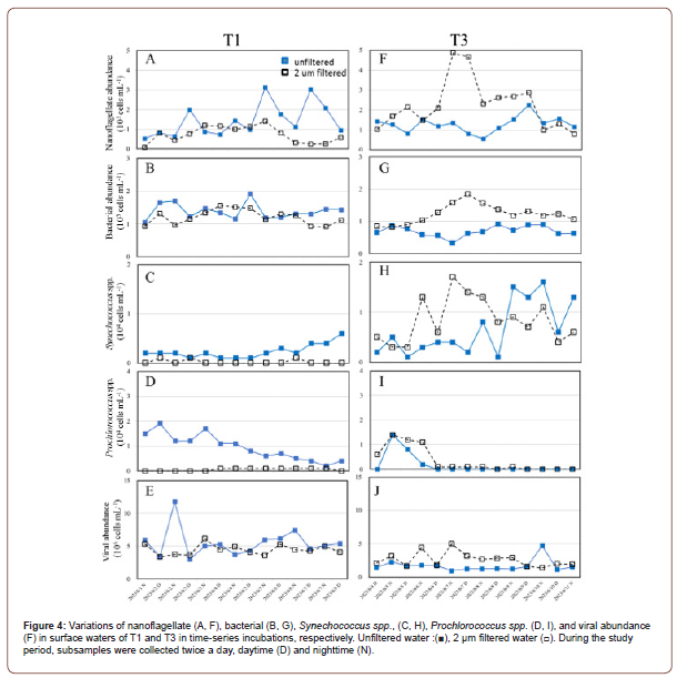Click here to view Large Figure 4 irispublishers-openaccess-oceanography-marine-biology