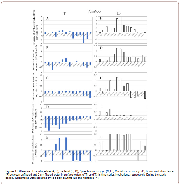 Click here to view Large Figure 6 irispublishers-openaccess-oceanography-marine-biology