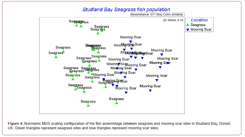 Click here to view Large Figure 4 irispublishers-openaccess-oceanography-marine-biology