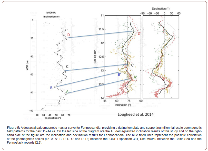 Click here to view Large Figure 5 irispublishers-openaccess-oceanography-marine-biology