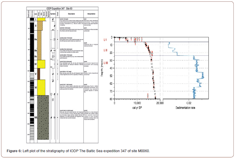 Click here to view Large Figure 6 irispublishers-openaccess-oceanography-marine-biology