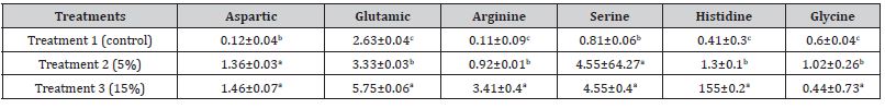 Click here to view Large Table 2 irispublishers-openaccess-oceanography-marine-biology