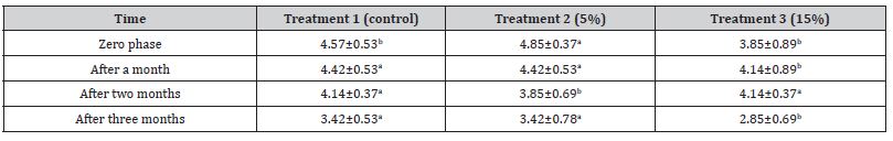 Click here to view Large Table 6 irispublishers-openaccess-oceanography-marine-biology
