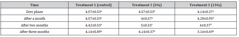 Click here to view Large Table 7 irispublishers-openaccess-oceanography-marine-biology