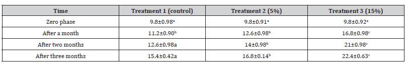 Click here to view Large Table 10 irispublishers-openaccess-oceanography-marine-biology