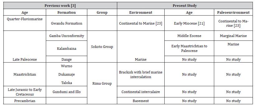 Click here to view Large Table 1 irispublishers-openaccess-oceanography-marine-biology